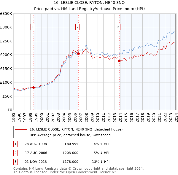 16, LESLIE CLOSE, RYTON, NE40 3NQ: Price paid vs HM Land Registry's House Price Index