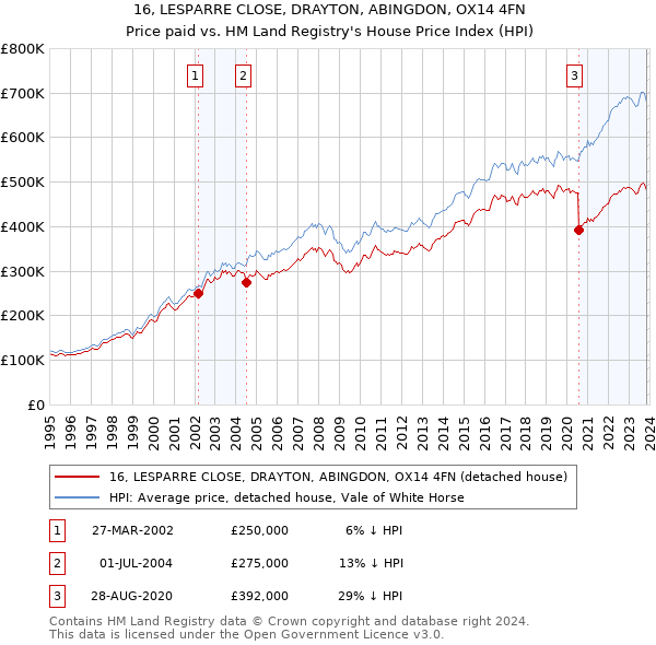 16, LESPARRE CLOSE, DRAYTON, ABINGDON, OX14 4FN: Price paid vs HM Land Registry's House Price Index