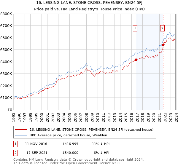 16, LESSING LANE, STONE CROSS, PEVENSEY, BN24 5FJ: Price paid vs HM Land Registry's House Price Index
