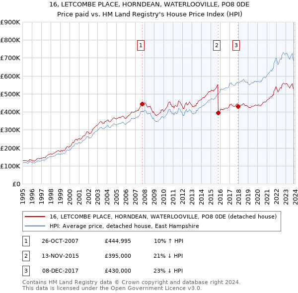 16, LETCOMBE PLACE, HORNDEAN, WATERLOOVILLE, PO8 0DE: Price paid vs HM Land Registry's House Price Index