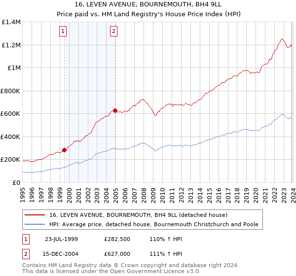 16, LEVEN AVENUE, BOURNEMOUTH, BH4 9LL: Price paid vs HM Land Registry's House Price Index