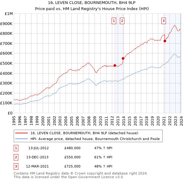 16, LEVEN CLOSE, BOURNEMOUTH, BH4 9LP: Price paid vs HM Land Registry's House Price Index