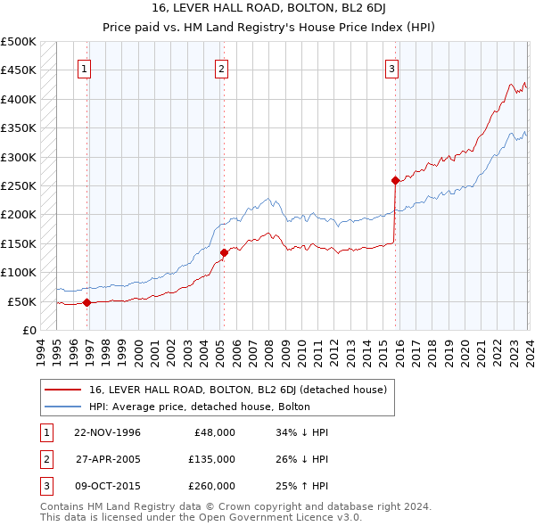 16, LEVER HALL ROAD, BOLTON, BL2 6DJ: Price paid vs HM Land Registry's House Price Index