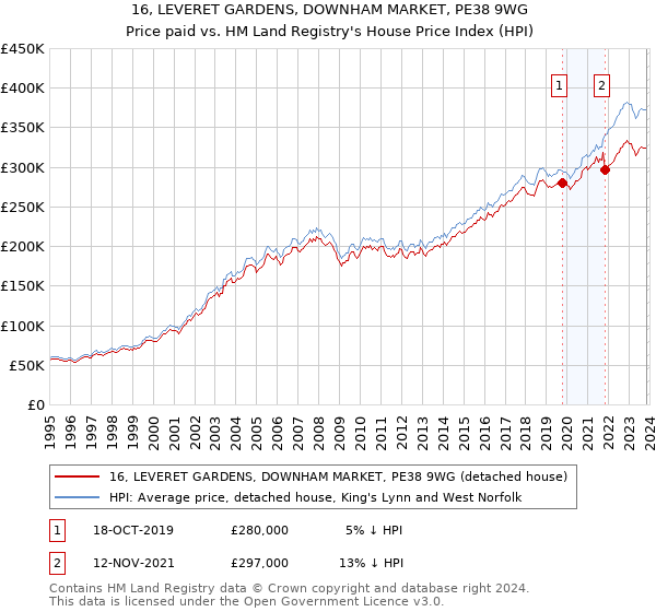 16, LEVERET GARDENS, DOWNHAM MARKET, PE38 9WG: Price paid vs HM Land Registry's House Price Index