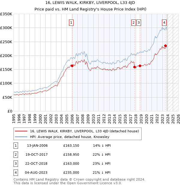 16, LEWIS WALK, KIRKBY, LIVERPOOL, L33 4JD: Price paid vs HM Land Registry's House Price Index