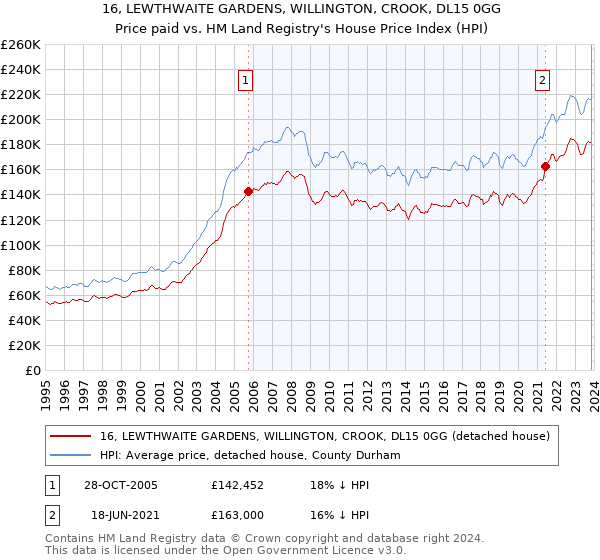 16, LEWTHWAITE GARDENS, WILLINGTON, CROOK, DL15 0GG: Price paid vs HM Land Registry's House Price Index