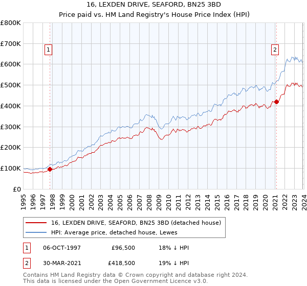 16, LEXDEN DRIVE, SEAFORD, BN25 3BD: Price paid vs HM Land Registry's House Price Index