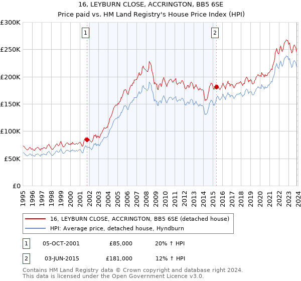 16, LEYBURN CLOSE, ACCRINGTON, BB5 6SE: Price paid vs HM Land Registry's House Price Index