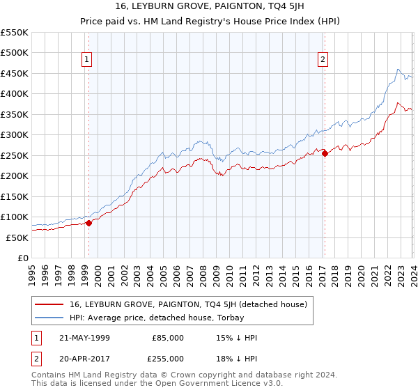 16, LEYBURN GROVE, PAIGNTON, TQ4 5JH: Price paid vs HM Land Registry's House Price Index