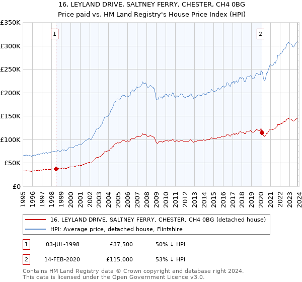 16, LEYLAND DRIVE, SALTNEY FERRY, CHESTER, CH4 0BG: Price paid vs HM Land Registry's House Price Index