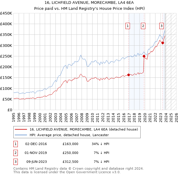 16, LICHFIELD AVENUE, MORECAMBE, LA4 6EA: Price paid vs HM Land Registry's House Price Index