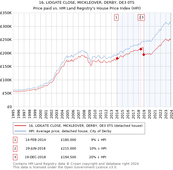 16, LIDGATE CLOSE, MICKLEOVER, DERBY, DE3 0TS: Price paid vs HM Land Registry's House Price Index