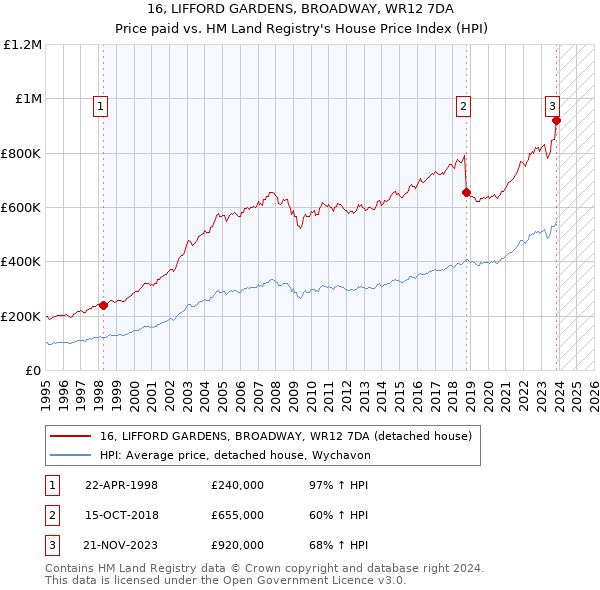 16, LIFFORD GARDENS, BROADWAY, WR12 7DA: Price paid vs HM Land Registry's House Price Index