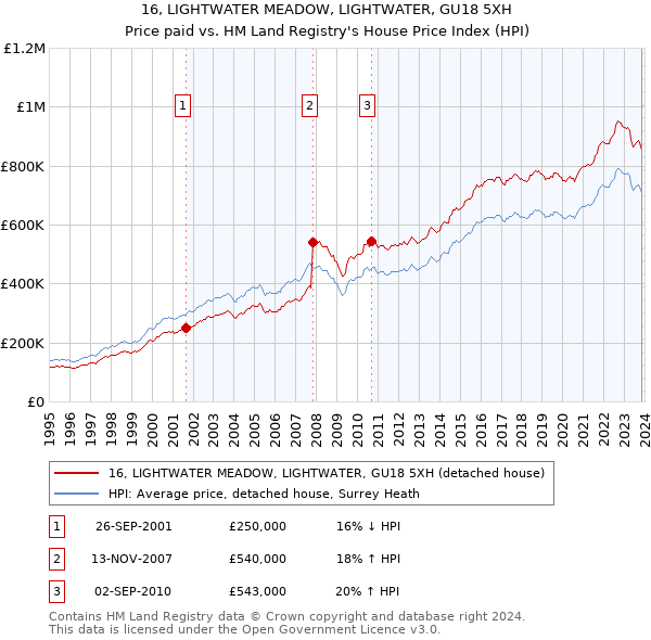 16, LIGHTWATER MEADOW, LIGHTWATER, GU18 5XH: Price paid vs HM Land Registry's House Price Index