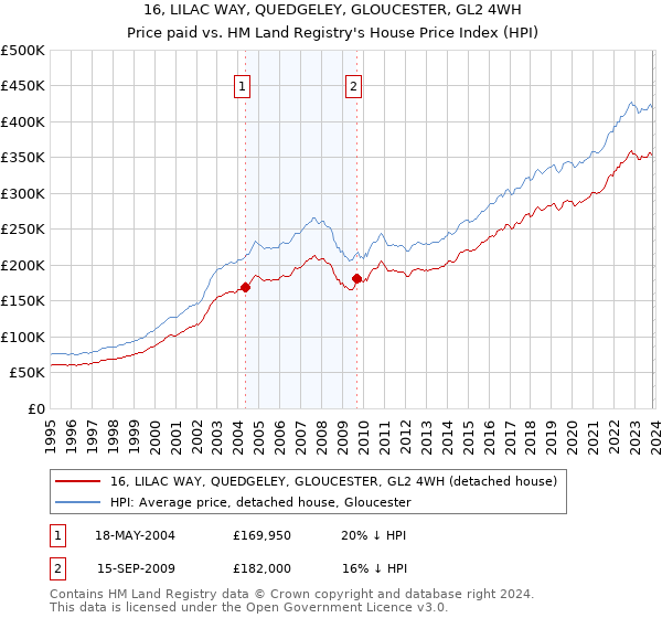16, LILAC WAY, QUEDGELEY, GLOUCESTER, GL2 4WH: Price paid vs HM Land Registry's House Price Index