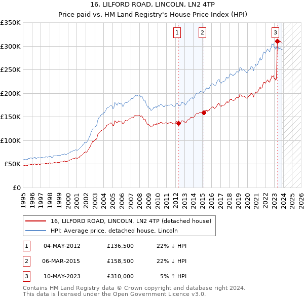 16, LILFORD ROAD, LINCOLN, LN2 4TP: Price paid vs HM Land Registry's House Price Index