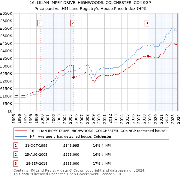 16, LILIAN IMPEY DRIVE, HIGHWOODS, COLCHESTER, CO4 9GP: Price paid vs HM Land Registry's House Price Index