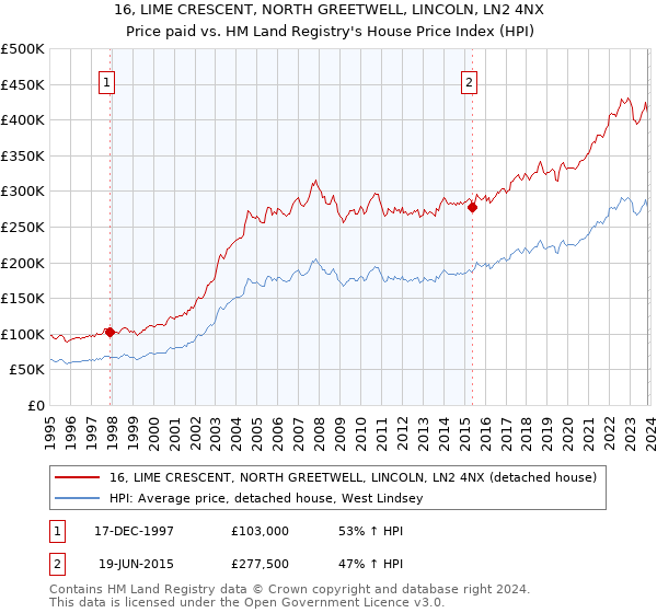 16, LIME CRESCENT, NORTH GREETWELL, LINCOLN, LN2 4NX: Price paid vs HM Land Registry's House Price Index