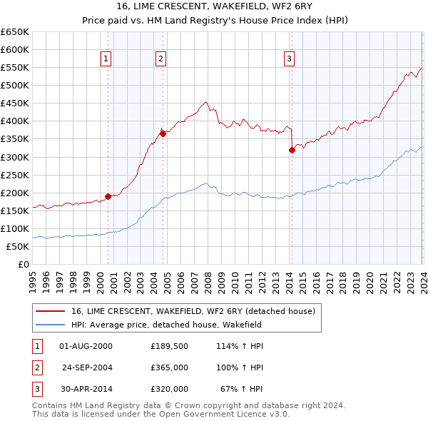 16, LIME CRESCENT, WAKEFIELD, WF2 6RY: Price paid vs HM Land Registry's House Price Index
