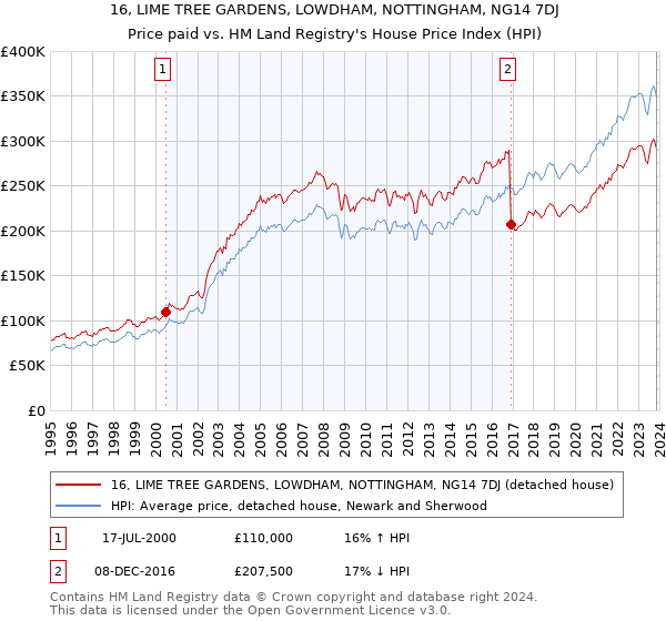 16, LIME TREE GARDENS, LOWDHAM, NOTTINGHAM, NG14 7DJ: Price paid vs HM Land Registry's House Price Index