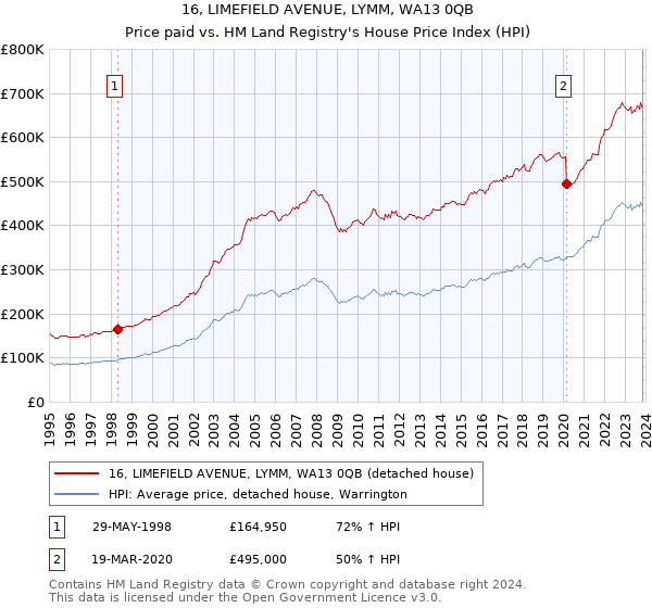 16, LIMEFIELD AVENUE, LYMM, WA13 0QB: Price paid vs HM Land Registry's House Price Index