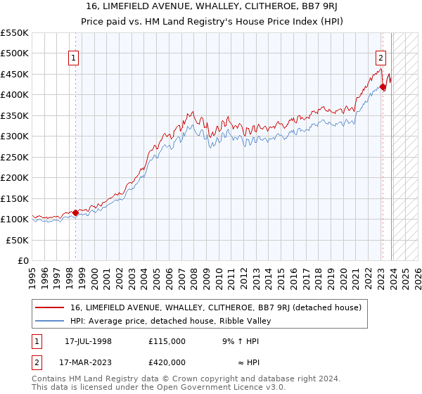 16, LIMEFIELD AVENUE, WHALLEY, CLITHEROE, BB7 9RJ: Price paid vs HM Land Registry's House Price Index