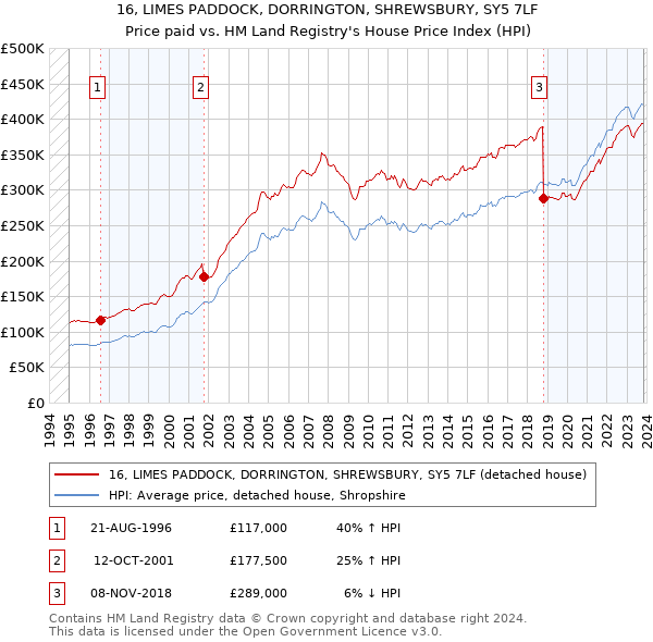 16, LIMES PADDOCK, DORRINGTON, SHREWSBURY, SY5 7LF: Price paid vs HM Land Registry's House Price Index