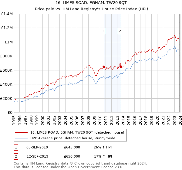 16, LIMES ROAD, EGHAM, TW20 9QT: Price paid vs HM Land Registry's House Price Index