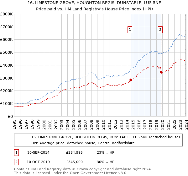 16, LIMESTONE GROVE, HOUGHTON REGIS, DUNSTABLE, LU5 5NE: Price paid vs HM Land Registry's House Price Index