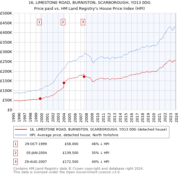 16, LIMESTONE ROAD, BURNISTON, SCARBOROUGH, YO13 0DG: Price paid vs HM Land Registry's House Price Index