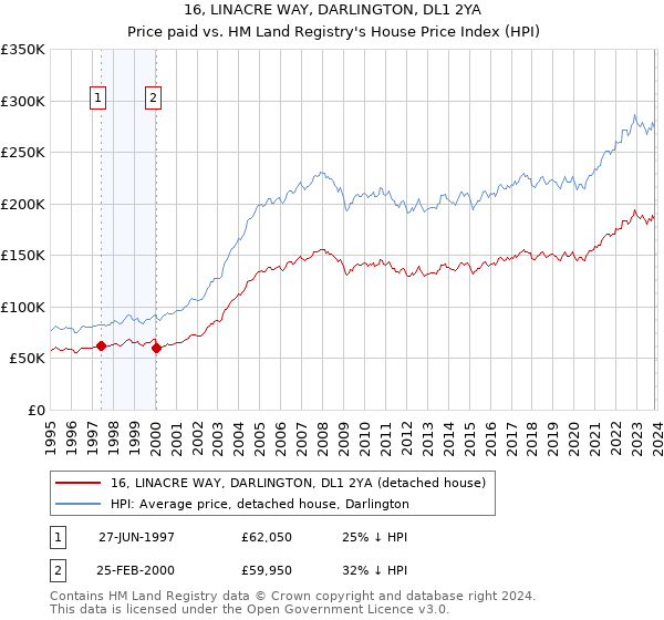 16, LINACRE WAY, DARLINGTON, DL1 2YA: Price paid vs HM Land Registry's House Price Index