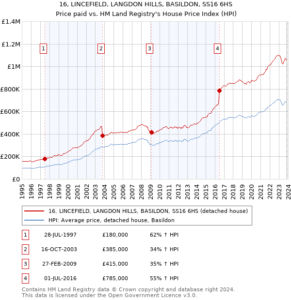 16, LINCEFIELD, LANGDON HILLS, BASILDON, SS16 6HS: Price paid vs HM Land Registry's House Price Index