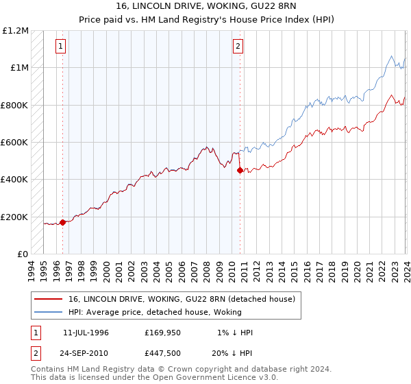 16, LINCOLN DRIVE, WOKING, GU22 8RN: Price paid vs HM Land Registry's House Price Index