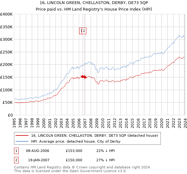 16, LINCOLN GREEN, CHELLASTON, DERBY, DE73 5QP: Price paid vs HM Land Registry's House Price Index