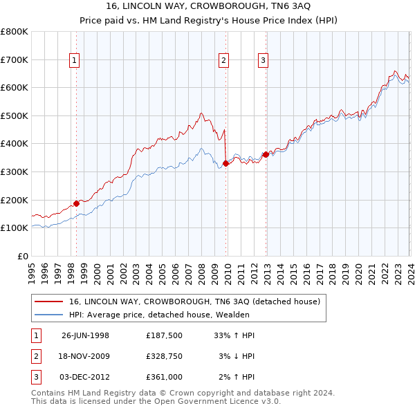 16, LINCOLN WAY, CROWBOROUGH, TN6 3AQ: Price paid vs HM Land Registry's House Price Index