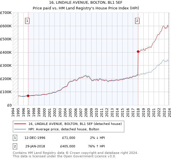 16, LINDALE AVENUE, BOLTON, BL1 5EF: Price paid vs HM Land Registry's House Price Index