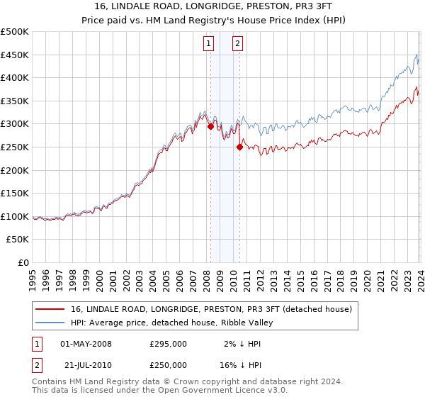 16, LINDALE ROAD, LONGRIDGE, PRESTON, PR3 3FT: Price paid vs HM Land Registry's House Price Index