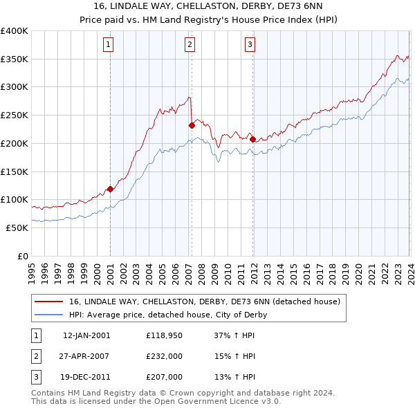 16, LINDALE WAY, CHELLASTON, DERBY, DE73 6NN: Price paid vs HM Land Registry's House Price Index