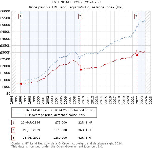 16, LINDALE, YORK, YO24 2SR: Price paid vs HM Land Registry's House Price Index