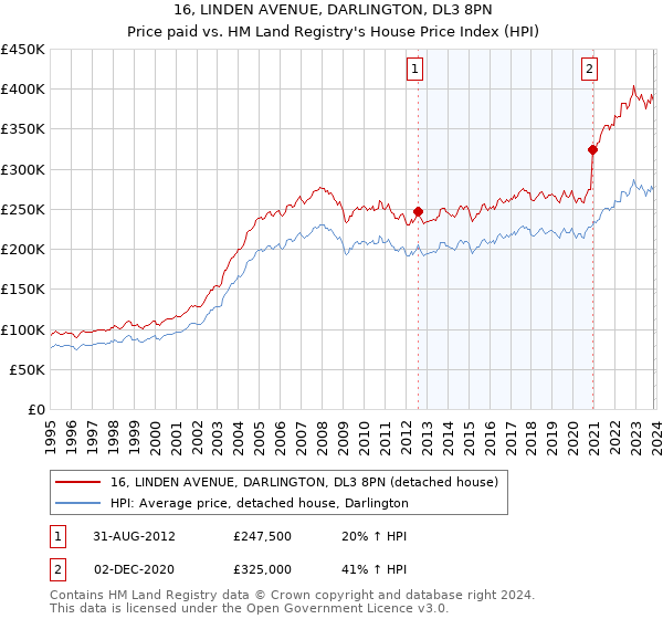 16, LINDEN AVENUE, DARLINGTON, DL3 8PN: Price paid vs HM Land Registry's House Price Index