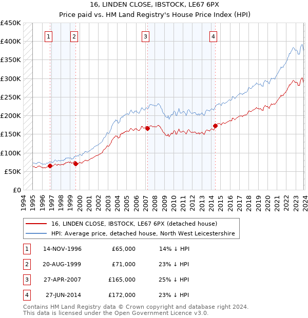 16, LINDEN CLOSE, IBSTOCK, LE67 6PX: Price paid vs HM Land Registry's House Price Index