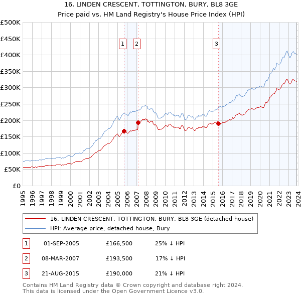 16, LINDEN CRESCENT, TOTTINGTON, BURY, BL8 3GE: Price paid vs HM Land Registry's House Price Index