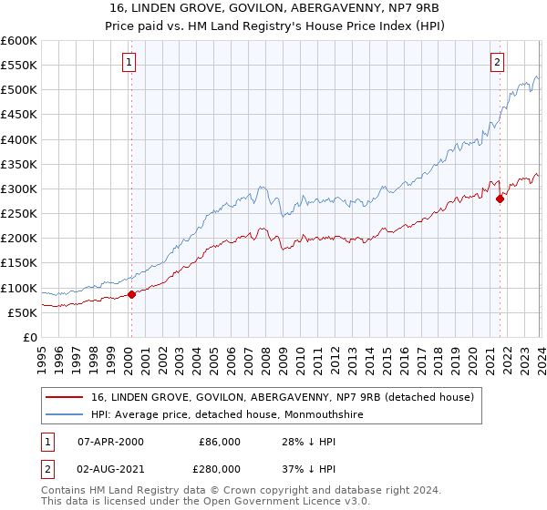 16, LINDEN GROVE, GOVILON, ABERGAVENNY, NP7 9RB: Price paid vs HM Land Registry's House Price Index