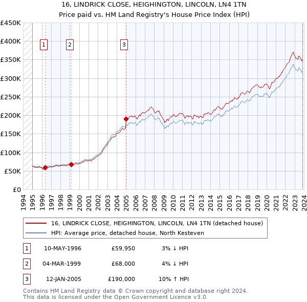 16, LINDRICK CLOSE, HEIGHINGTON, LINCOLN, LN4 1TN: Price paid vs HM Land Registry's House Price Index