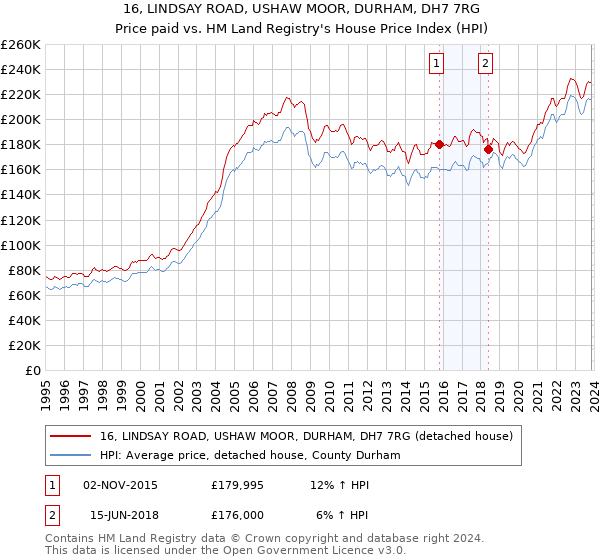 16, LINDSAY ROAD, USHAW MOOR, DURHAM, DH7 7RG: Price paid vs HM Land Registry's House Price Index