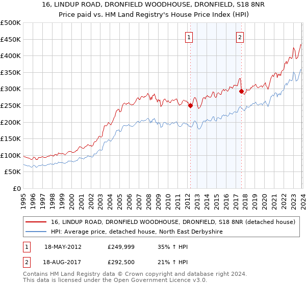 16, LINDUP ROAD, DRONFIELD WOODHOUSE, DRONFIELD, S18 8NR: Price paid vs HM Land Registry's House Price Index