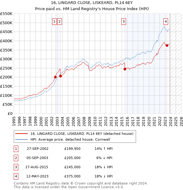 16, LINGARD CLOSE, LISKEARD, PL14 6EY: Price paid vs HM Land Registry's House Price Index