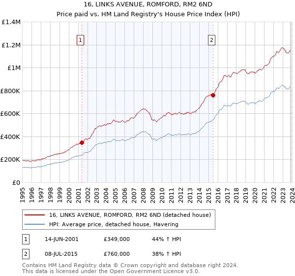 16, LINKS AVENUE, ROMFORD, RM2 6ND: Price paid vs HM Land Registry's House Price Index