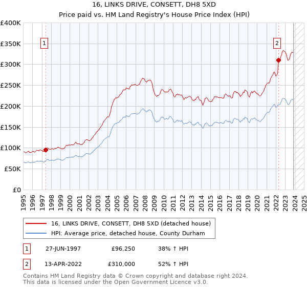16, LINKS DRIVE, CONSETT, DH8 5XD: Price paid vs HM Land Registry's House Price Index