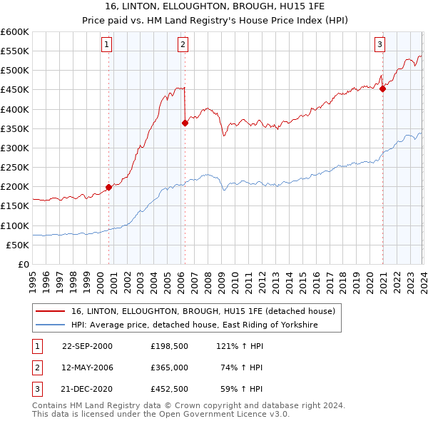 16, LINTON, ELLOUGHTON, BROUGH, HU15 1FE: Price paid vs HM Land Registry's House Price Index